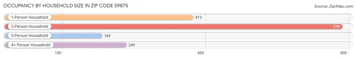 Occupancy by Household Size in Zip Code 59875