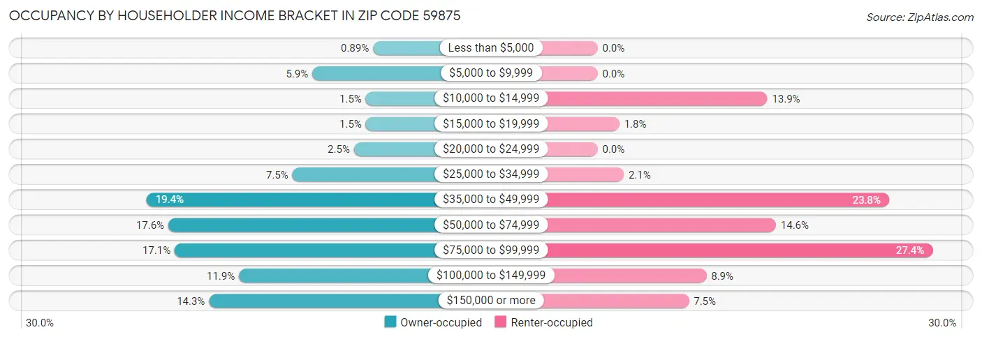 Occupancy by Householder Income Bracket in Zip Code 59875