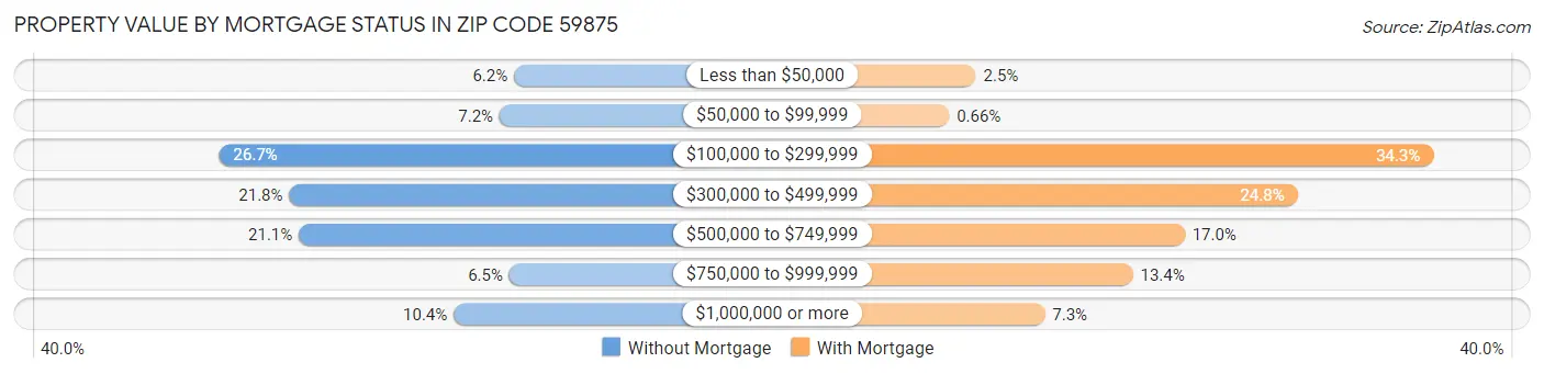 Property Value by Mortgage Status in Zip Code 59875