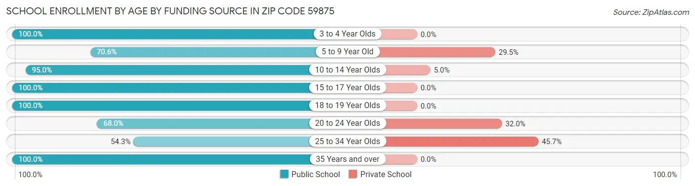 School Enrollment by Age by Funding Source in Zip Code 59875