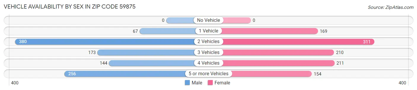 Vehicle Availability by Sex in Zip Code 59875