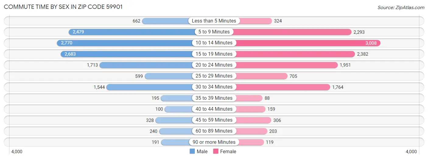 Commute Time by Sex in Zip Code 59901