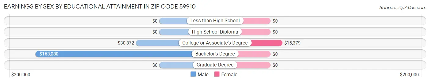 Earnings by Sex by Educational Attainment in Zip Code 59910