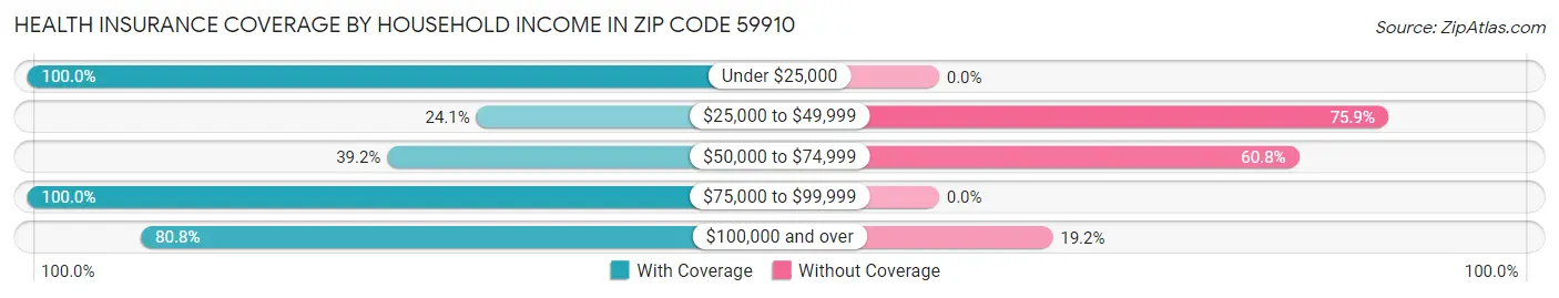 Health Insurance Coverage by Household Income in Zip Code 59910