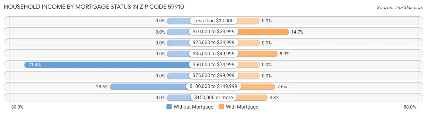 Household Income by Mortgage Status in Zip Code 59910