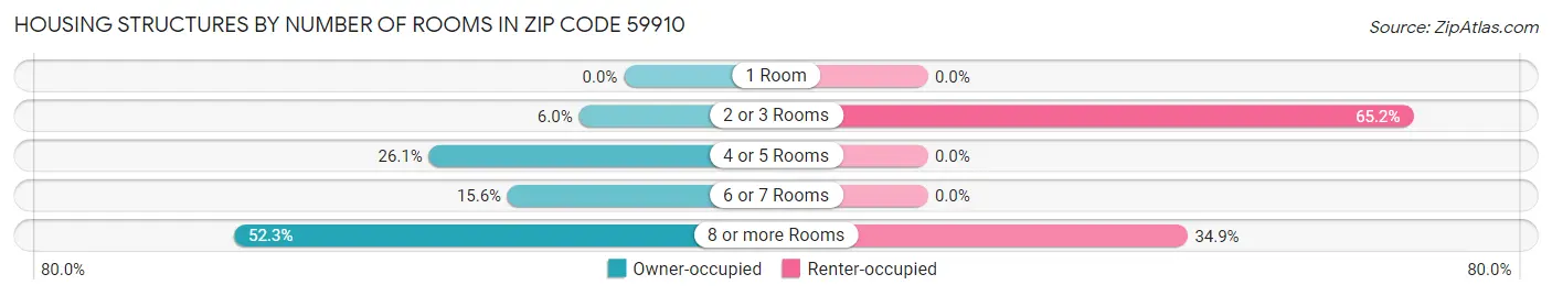 Housing Structures by Number of Rooms in Zip Code 59910