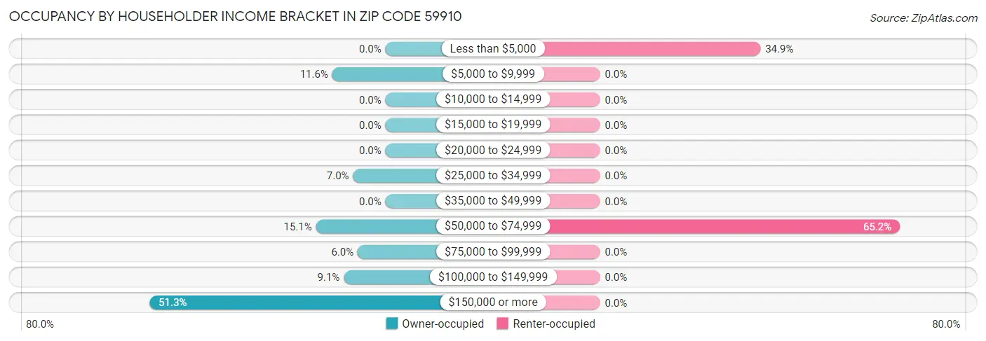 Occupancy by Householder Income Bracket in Zip Code 59910