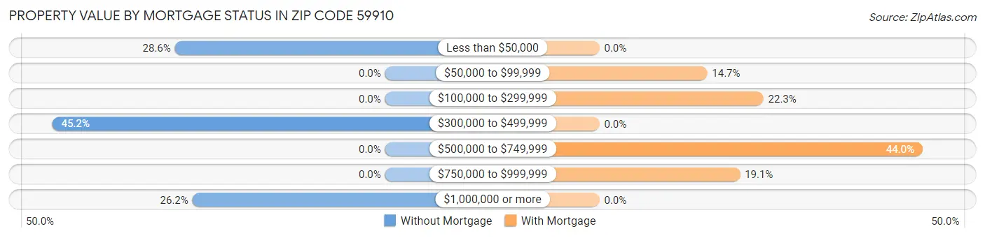 Property Value by Mortgage Status in Zip Code 59910