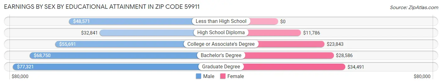 Earnings by Sex by Educational Attainment in Zip Code 59911