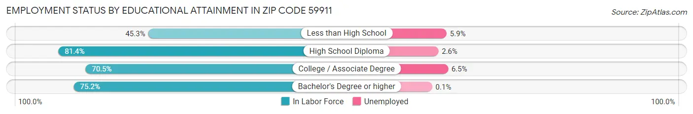 Employment Status by Educational Attainment in Zip Code 59911