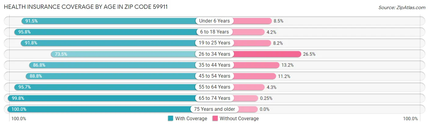 Health Insurance Coverage by Age in Zip Code 59911