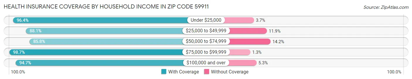 Health Insurance Coverage by Household Income in Zip Code 59911