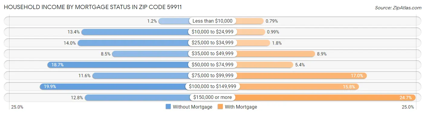 Household Income by Mortgage Status in Zip Code 59911