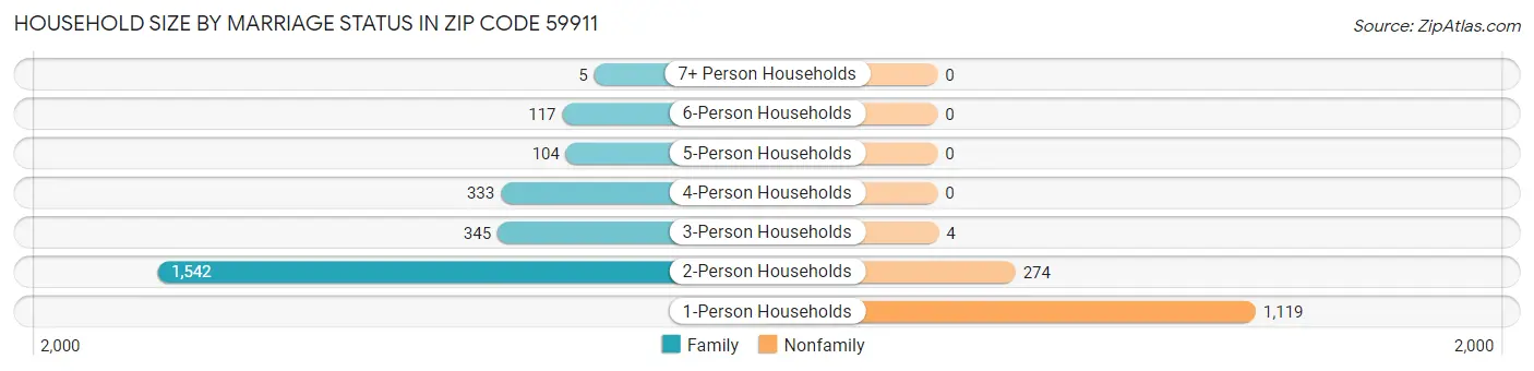Household Size by Marriage Status in Zip Code 59911