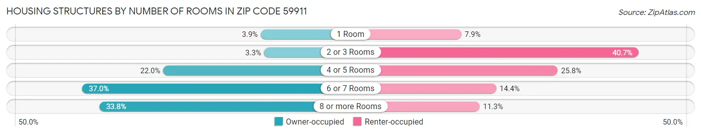 Housing Structures by Number of Rooms in Zip Code 59911