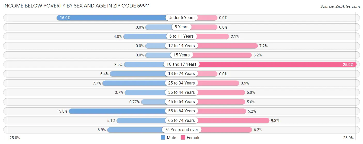 Income Below Poverty by Sex and Age in Zip Code 59911