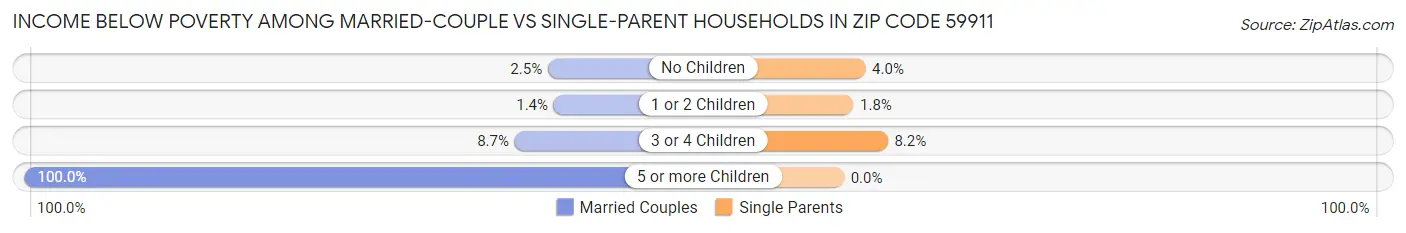 Income Below Poverty Among Married-Couple vs Single-Parent Households in Zip Code 59911