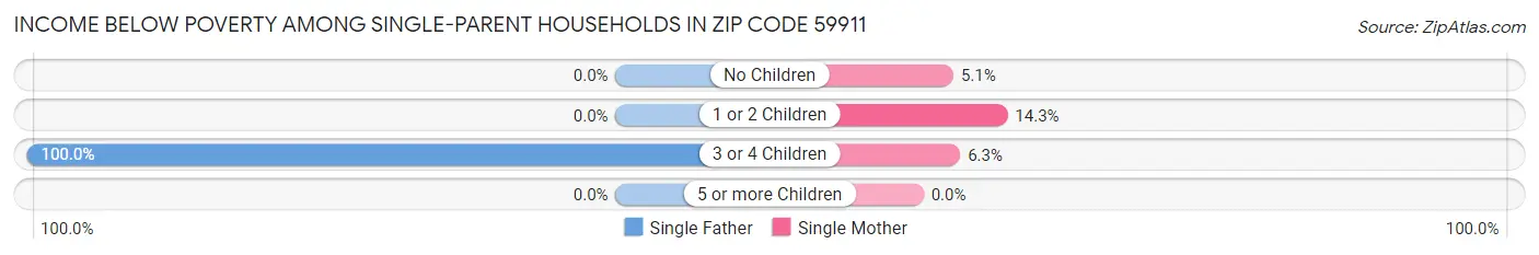 Income Below Poverty Among Single-Parent Households in Zip Code 59911