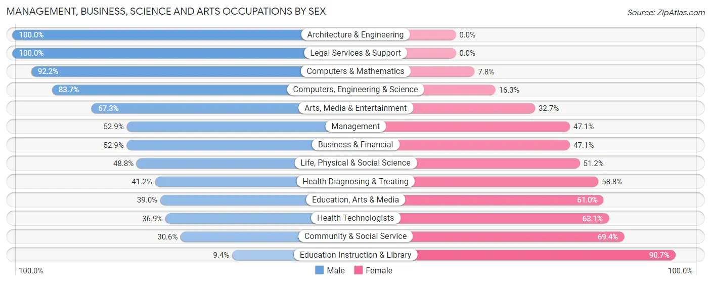 Management, Business, Science and Arts Occupations by Sex in Zip Code 59911