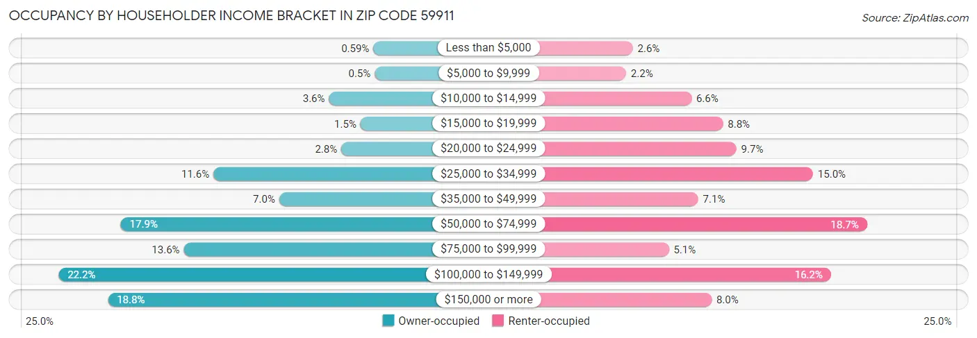 Occupancy by Householder Income Bracket in Zip Code 59911
