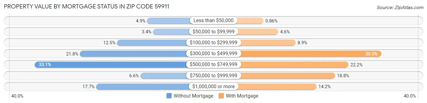 Property Value by Mortgage Status in Zip Code 59911