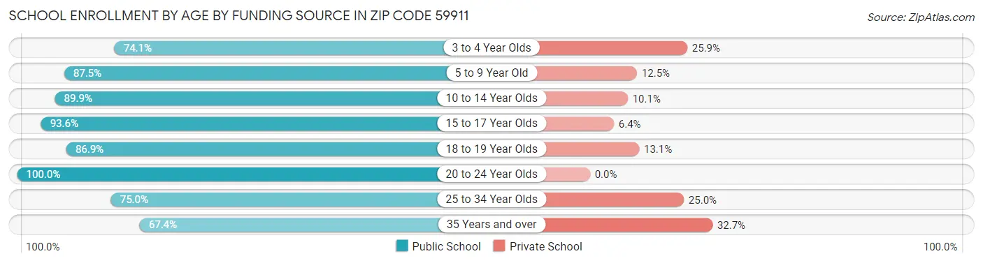School Enrollment by Age by Funding Source in Zip Code 59911