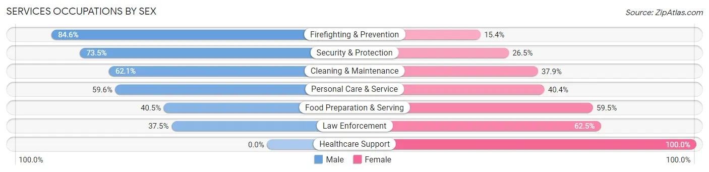 Services Occupations by Sex in Zip Code 59911
