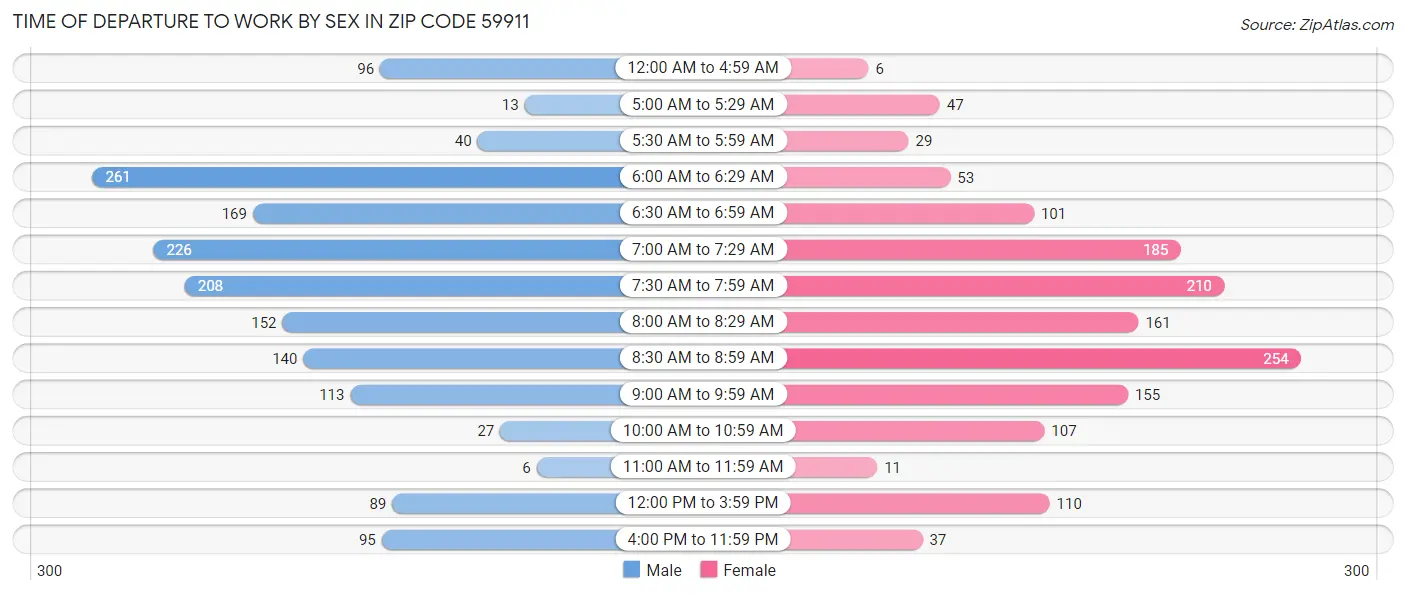 Time of Departure to Work by Sex in Zip Code 59911