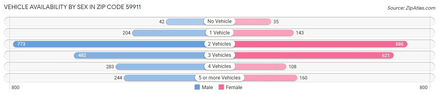 Vehicle Availability by Sex in Zip Code 59911