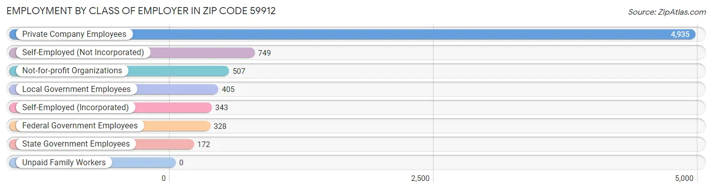 Employment by Class of Employer in Zip Code 59912