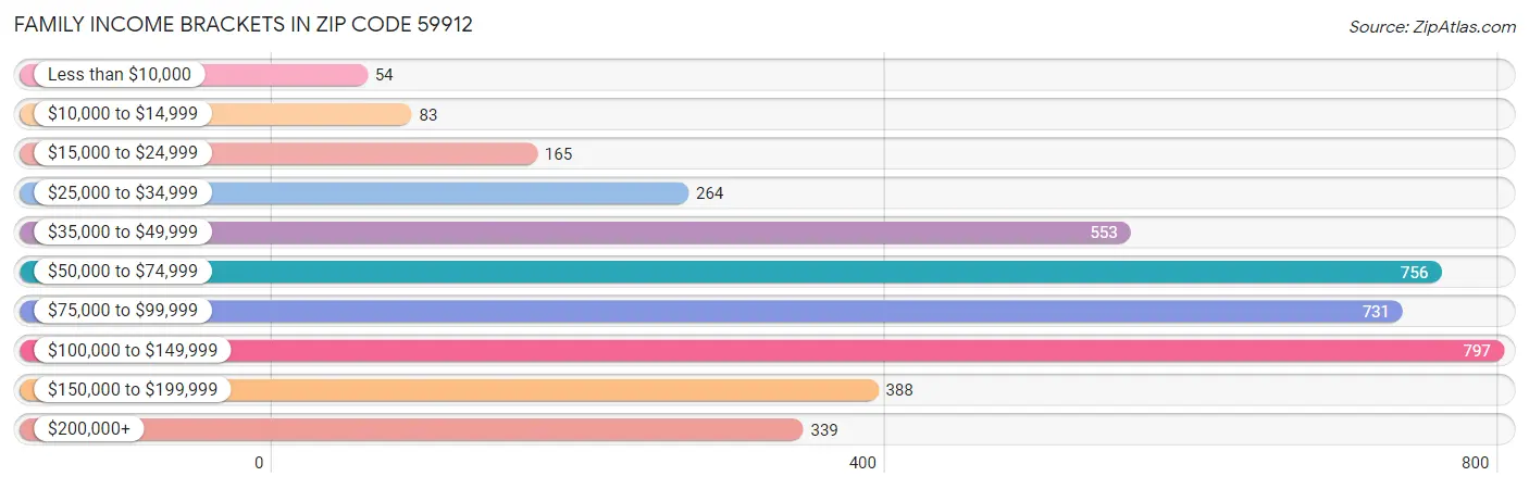 Family Income Brackets in Zip Code 59912