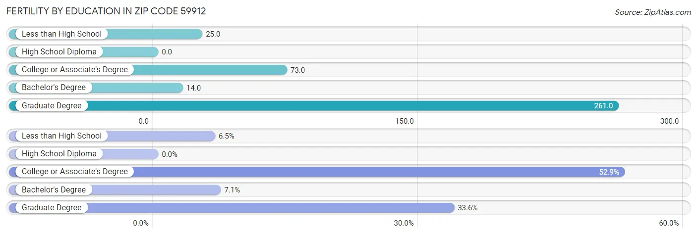 Female Fertility by Education Attainment in Zip Code 59912