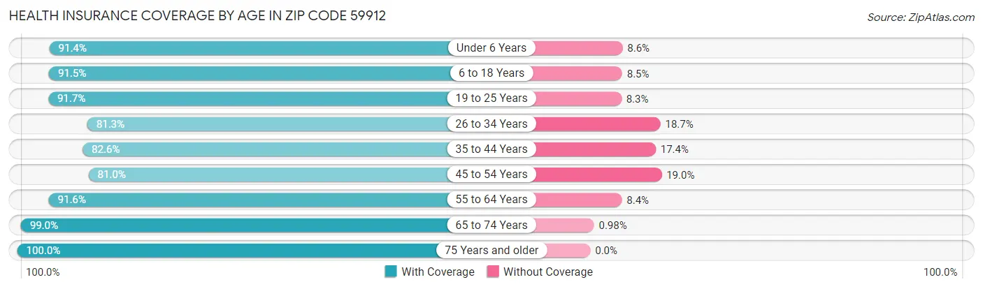 Health Insurance Coverage by Age in Zip Code 59912