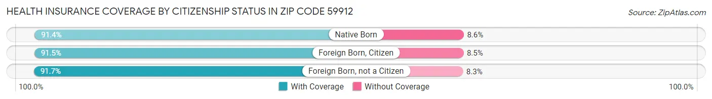 Health Insurance Coverage by Citizenship Status in Zip Code 59912