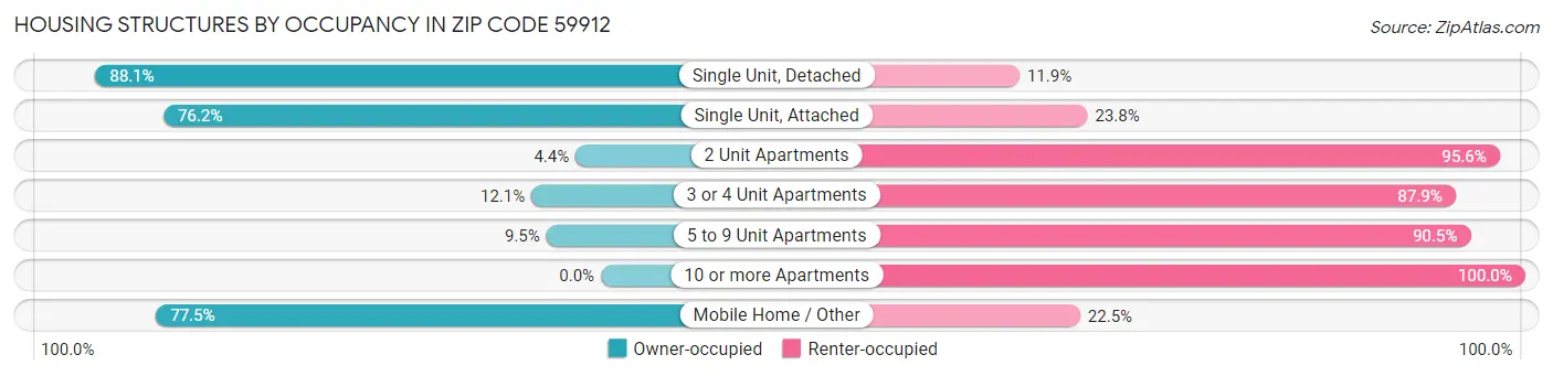 Housing Structures by Occupancy in Zip Code 59912