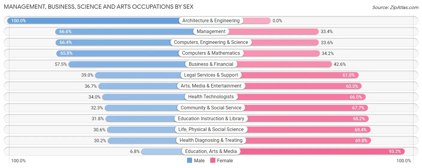 Management, Business, Science and Arts Occupations by Sex in Zip Code 59912