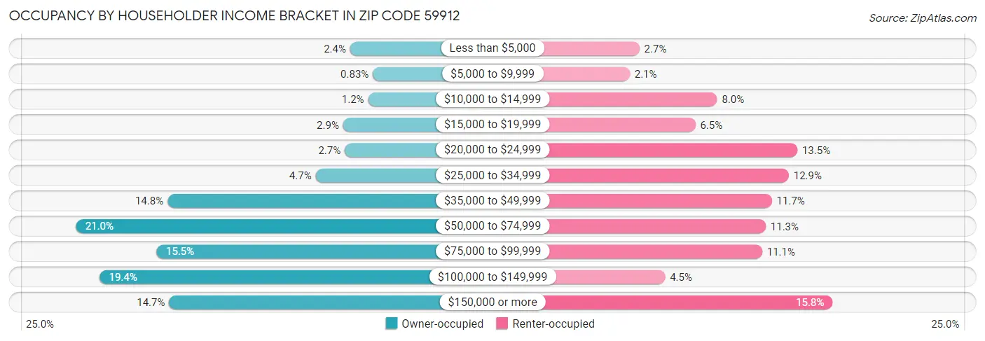 Occupancy by Householder Income Bracket in Zip Code 59912