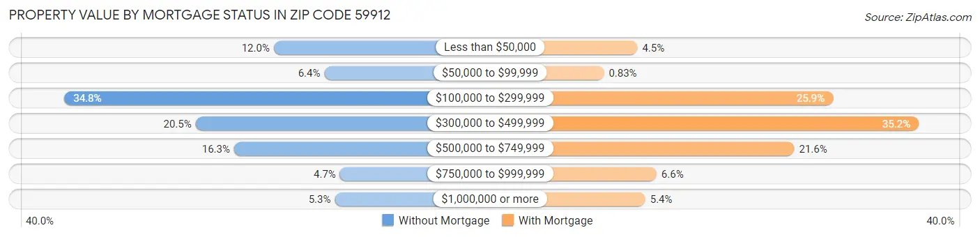 Property Value by Mortgage Status in Zip Code 59912