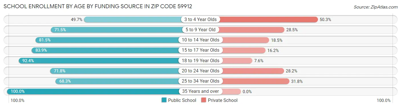 School Enrollment by Age by Funding Source in Zip Code 59912