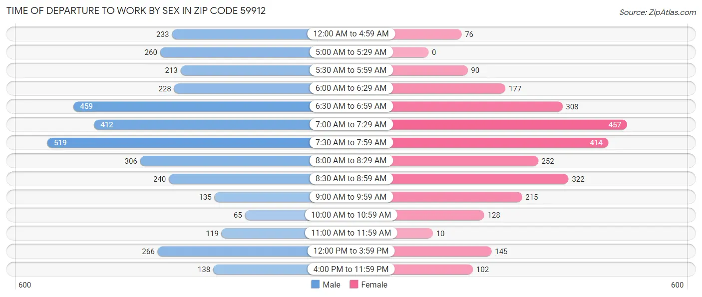 Time of Departure to Work by Sex in Zip Code 59912