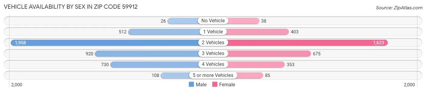 Vehicle Availability by Sex in Zip Code 59912