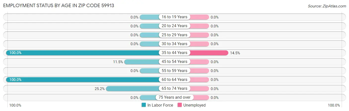 Employment Status by Age in Zip Code 59913