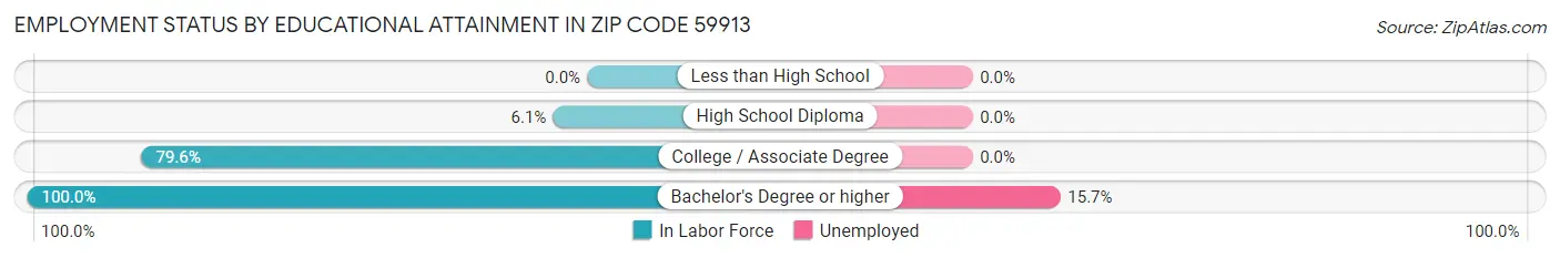 Employment Status by Educational Attainment in Zip Code 59913