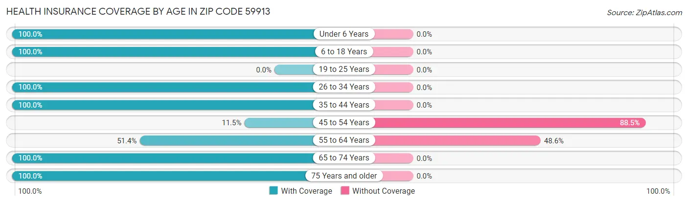 Health Insurance Coverage by Age in Zip Code 59913