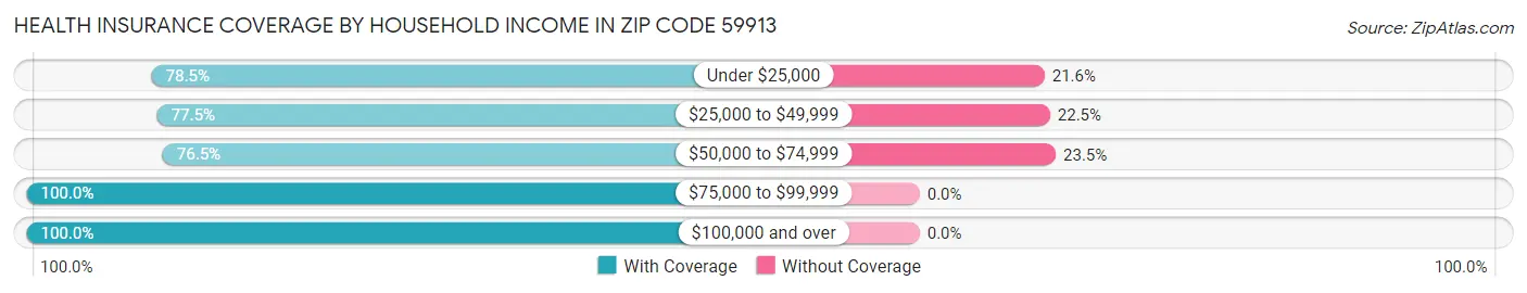 Health Insurance Coverage by Household Income in Zip Code 59913