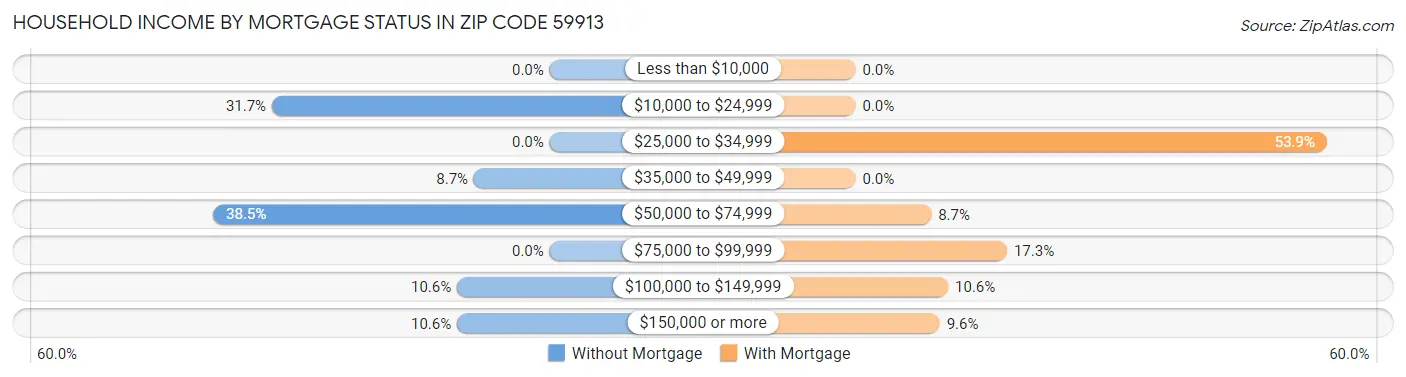 Household Income by Mortgage Status in Zip Code 59913