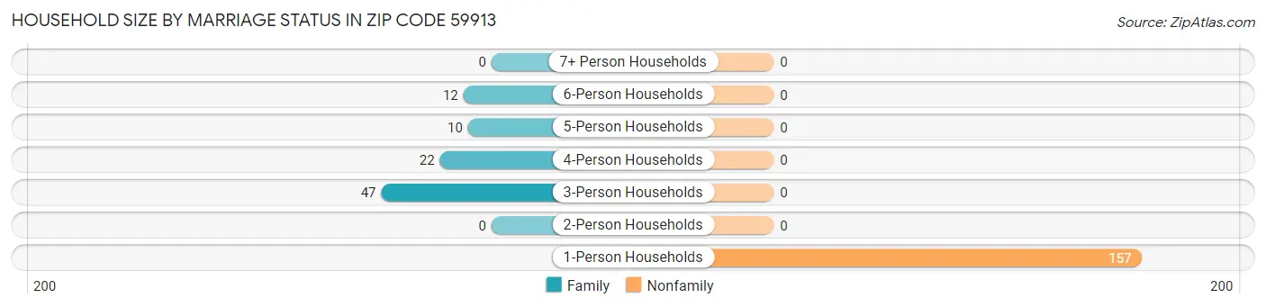Household Size by Marriage Status in Zip Code 59913