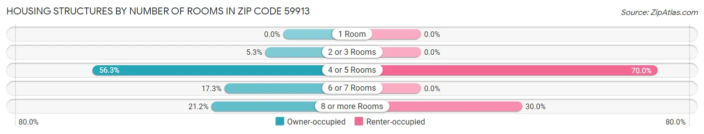 Housing Structures by Number of Rooms in Zip Code 59913