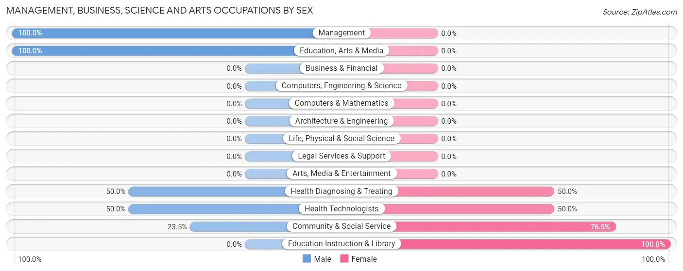 Management, Business, Science and Arts Occupations by Sex in Zip Code 59913