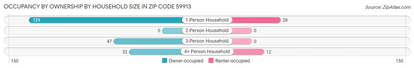 Occupancy by Ownership by Household Size in Zip Code 59913